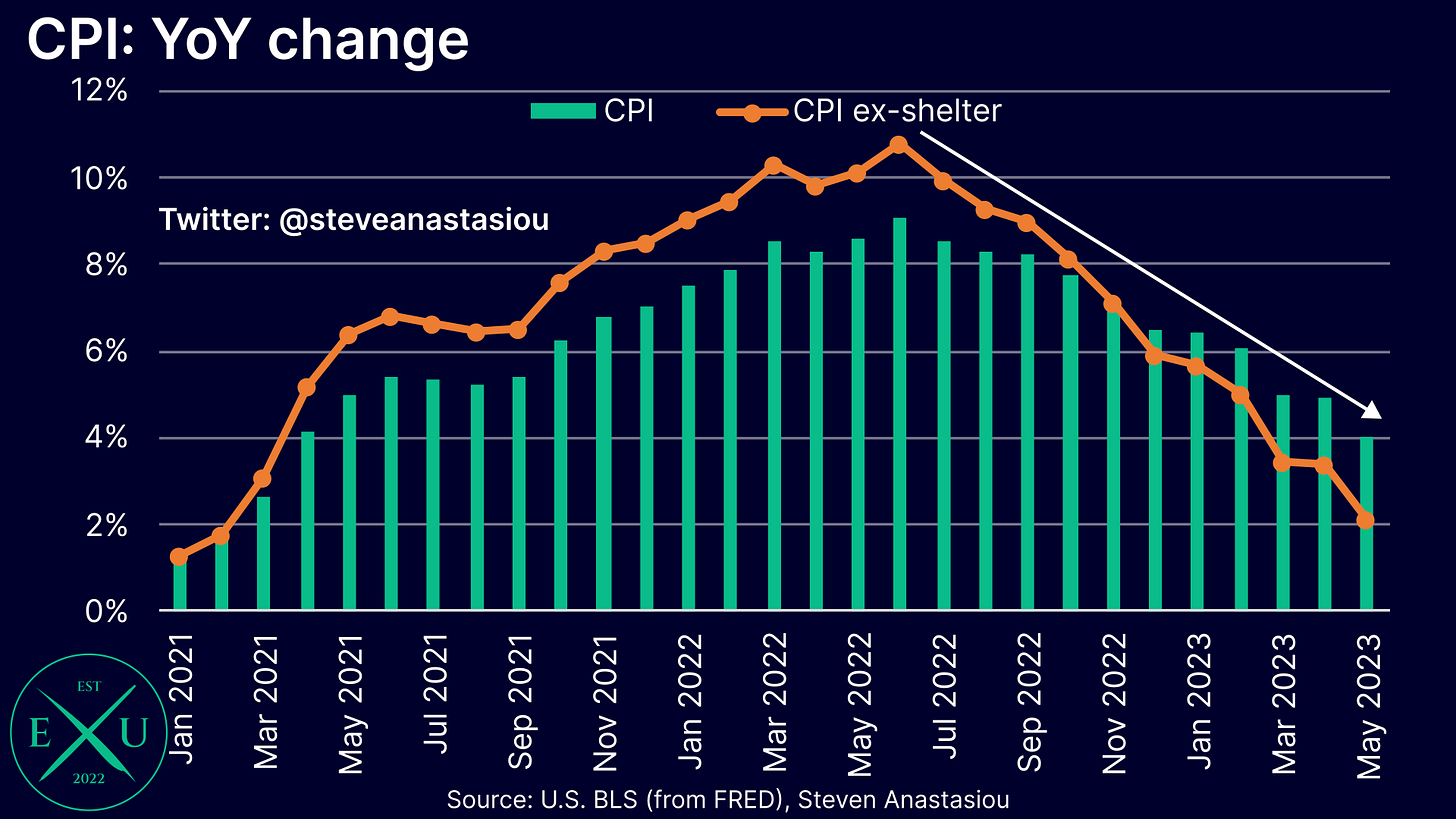 CPI Inflation Annual YoY Change
