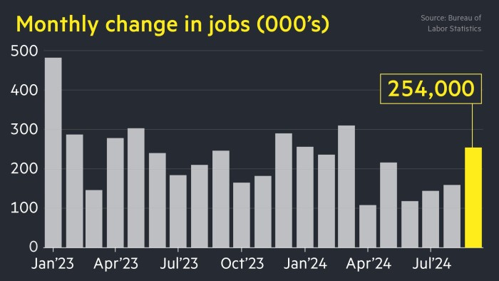 Chart showing US monthly change in jobs 