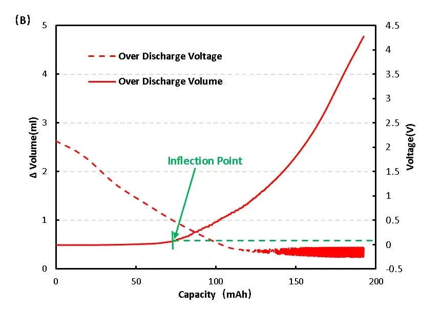 LFP cell volume change during overdischarge to 0 V: stable volume during most discharge, then inflection below approximately 0.4 V from H2 and reductive side-reaction gas evolution at copper current collector