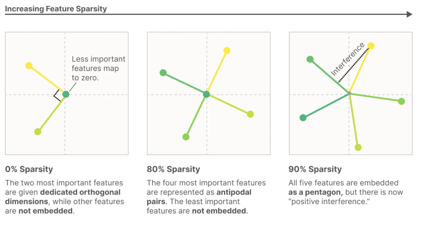 Three 2D toy networks at 0%, 80%, and 90% feature sparsity. At 0% only two orthogonal features fit; at 80% four features pack as antipodal pairs; at 90% five features arrange as a pentagon, accepting a small amount of positive interference.