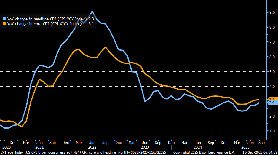 A line graph with two lines, one blue and one yellow, tracking changes over time from 2020 to 2023. The blue line represents year-over-year changes in headline Consumer Price Index (CPI), peaking around mid-2022. The yellow line represents year-over-year changes in core CPI, also peaking around the same time. The x-axis shows dates from 2020 to 2023, and the y-axis ranges from 0.0 to 8.0. A watermark reads "Bloomberg Finance LP, 13-Sep-2023 06:55." A line graph with two lines, one blue and one yellow, tracking changes over time from 2020 to 2023. The blue line represents year-over-year changes in headline Consumer Price Index (CPI), peaking around mid-2022. The yellow line represents year-over-year changes in core CPI, also peaking around the same time. The x-axis shows dates from 2020 to 2023, and the y-axis ranges from 0.0 to 8.0. A watermark reads "Bloomberg Finance LP, 13-Sep-2023 06:55."
