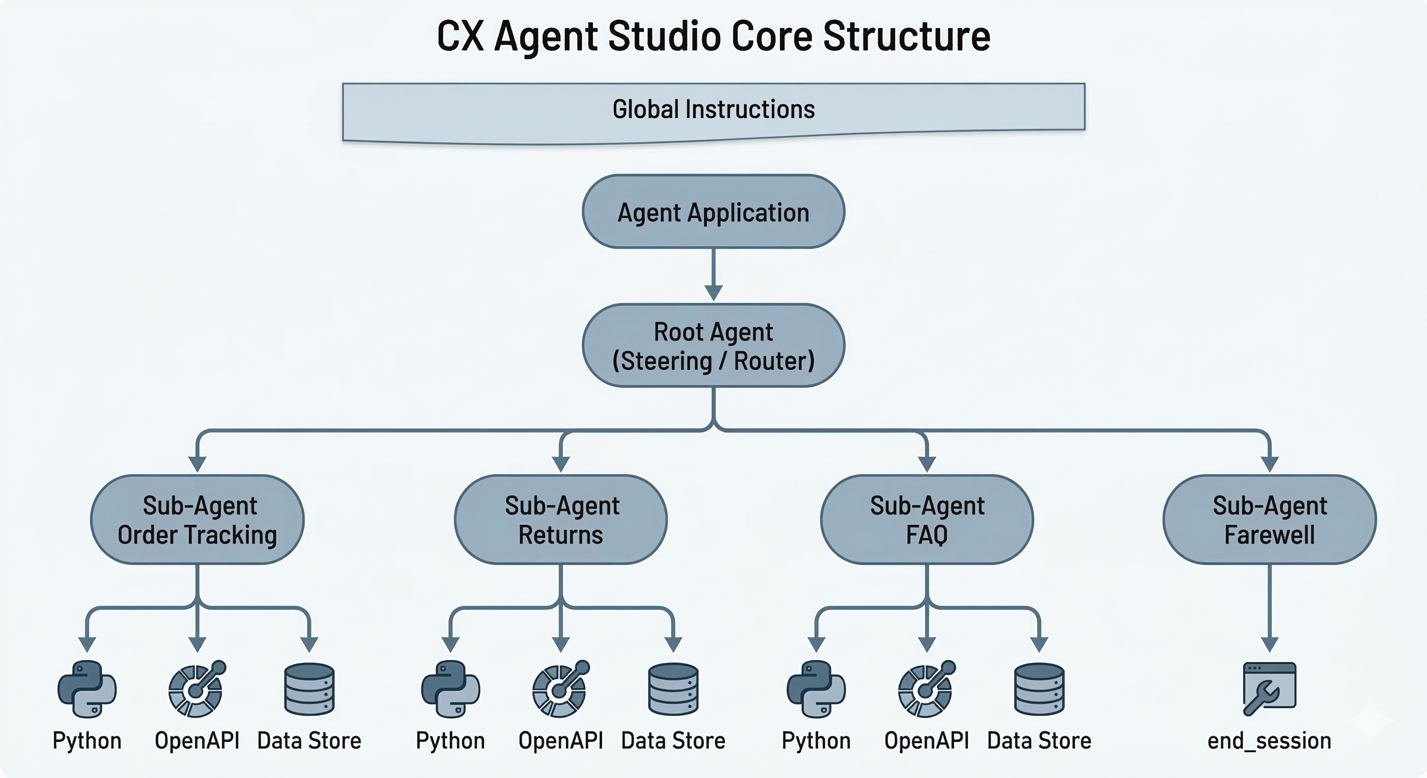 🏗️ The Complete Guide to CX Agent Studio Architecture — Multi-Agent ...