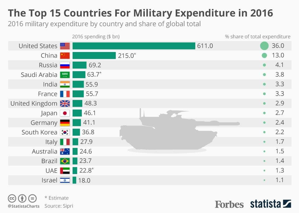 The Top 15 Countries For Military Expenditure In 2016 ...