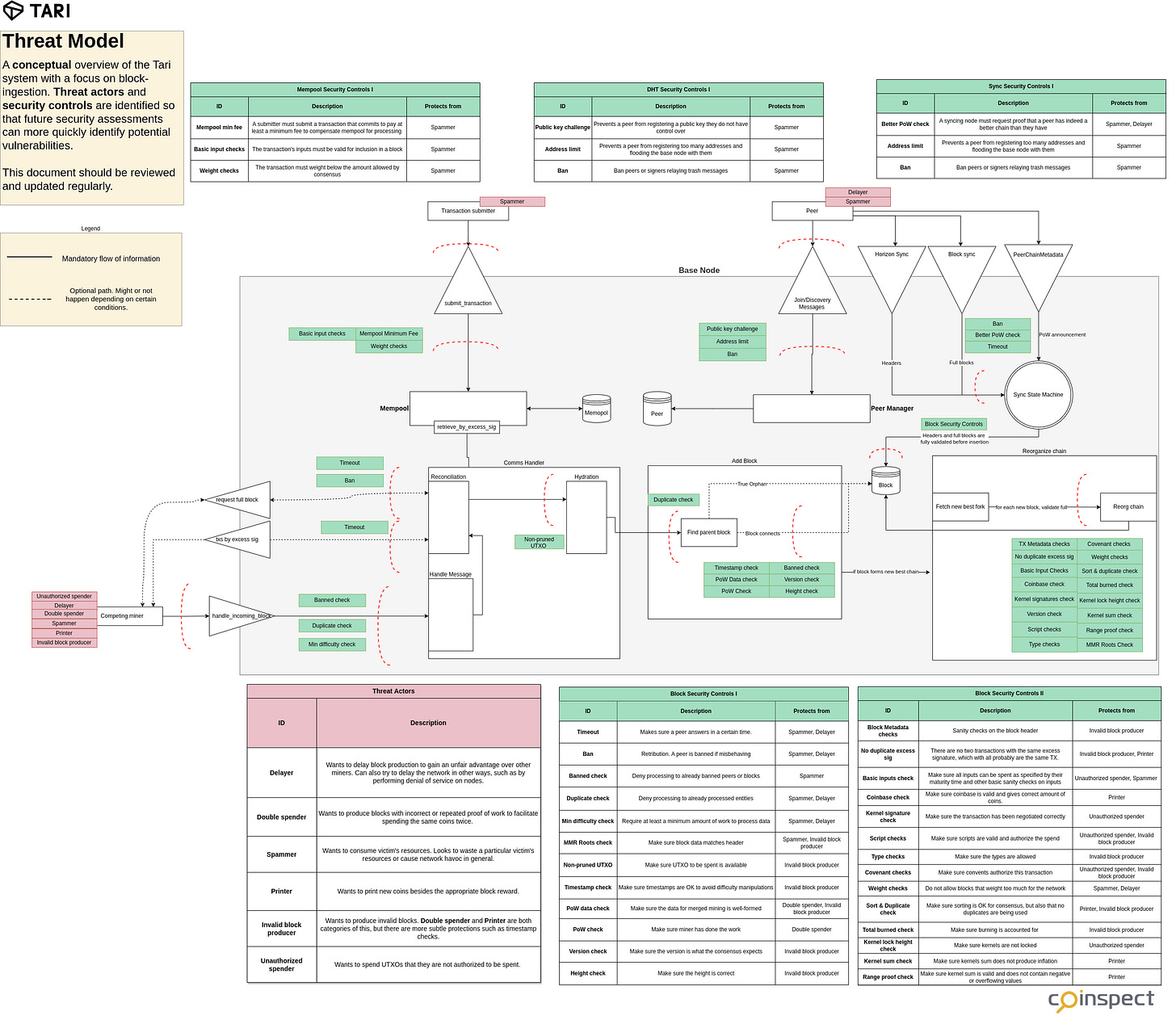 Tari base layer architecture