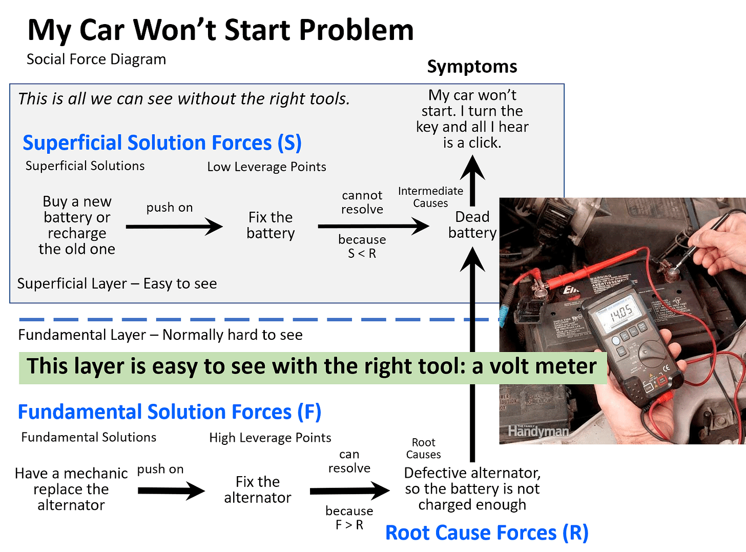 https://www.thwink.org/sustain/glossary/images/SFD/SFD_MyCarWontStartProblem.png