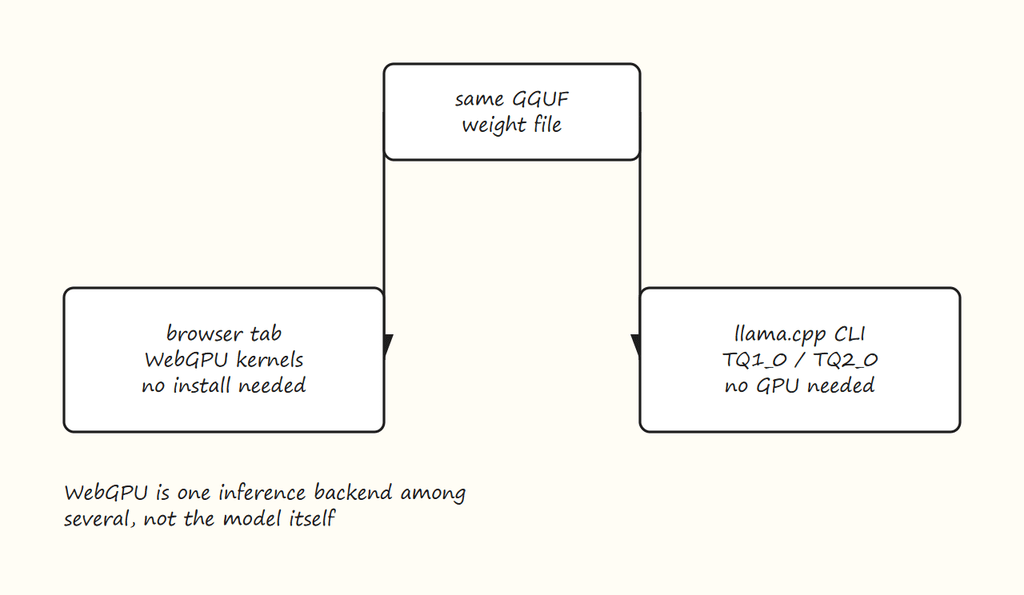 Figure 7: WebGPU Demo vs Native llama.cpp