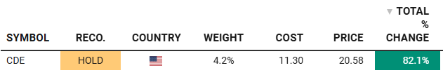 CDE portfolio position: HOLD, 4.2% weight and 82.1% gain on the converted NGD cost basis. Source: George Atuan portfolio tracker, supplied September 13, 2026. This is the pre-trim position.