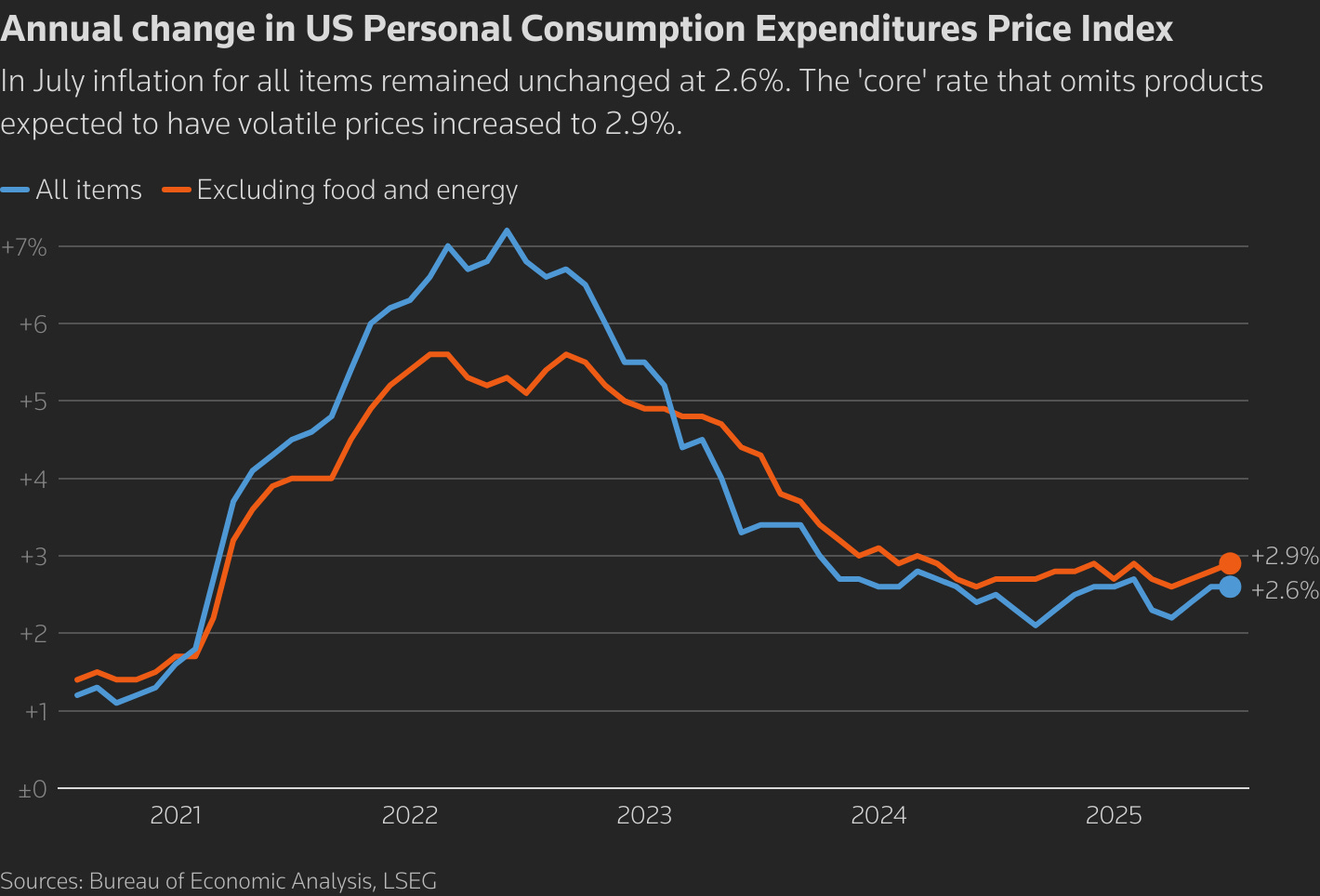 A line chart titled "Annual change in US Personal Consumption Expenditures Price Index" that compares two key inflation metrics over the past five years.