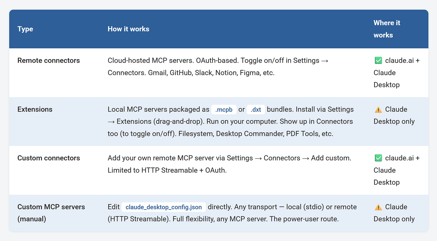 Claude Cowork and Claude Code extensions and connectors comparison Claude Cowork and Claude Code extensions and connectors comparison
