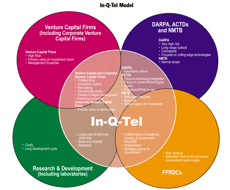 In-Q-Tel: Imitating Intelligence & Innovation