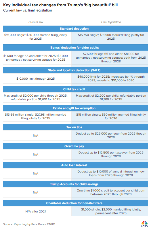 The Big Beautiful Bill and What It Means for Your Wallet