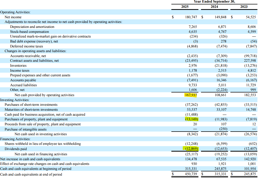 Powell Industries (POWL) FY2023–FY2025 cash flow statement showing strong FY2025 operating cash flow of $167.9M, rising liquidity and disciplined capital spending, reinforcing the Powell Industries investment thesis and fundamentals deep dive Powell Industries (POWL) FY2023–FY2025 cash flow statement showing strong FY2025 operating cash flow of $167.9M, rising liquidity and disciplined capital spending, reinforcing the Powell Industries investment thesis and fundamentals deep dive