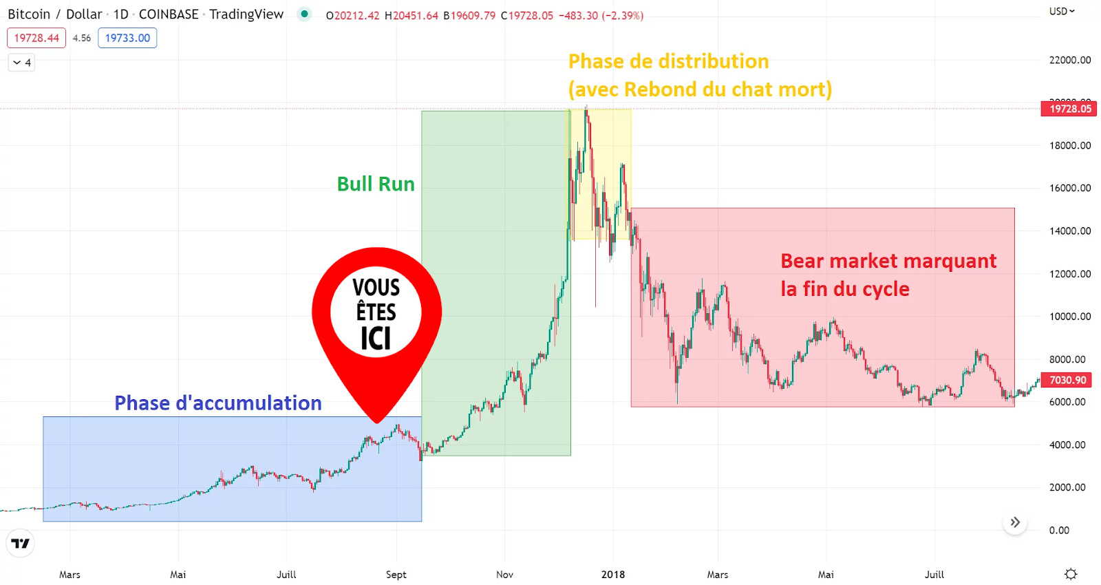 🤑Le grand Bull Run va commencer, êtes-vous (vraiment) prêts?