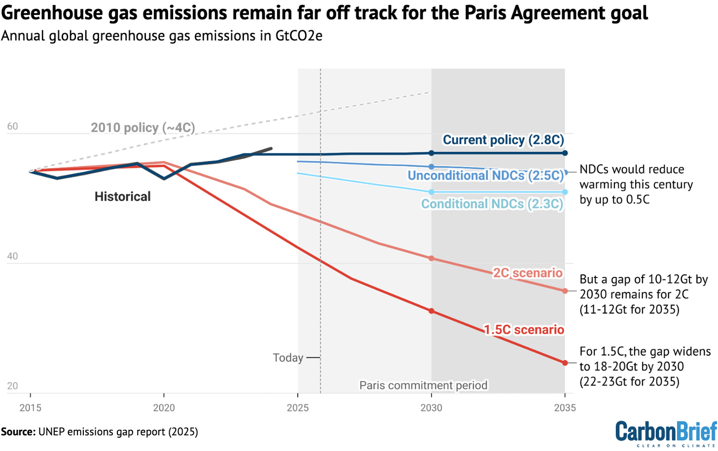 Chart showing that greenhouse gas emissions remain far off track for the Paris Agreement goal Chart showing that greenhouse gas emissions remain far off track for the Paris Agreement goal