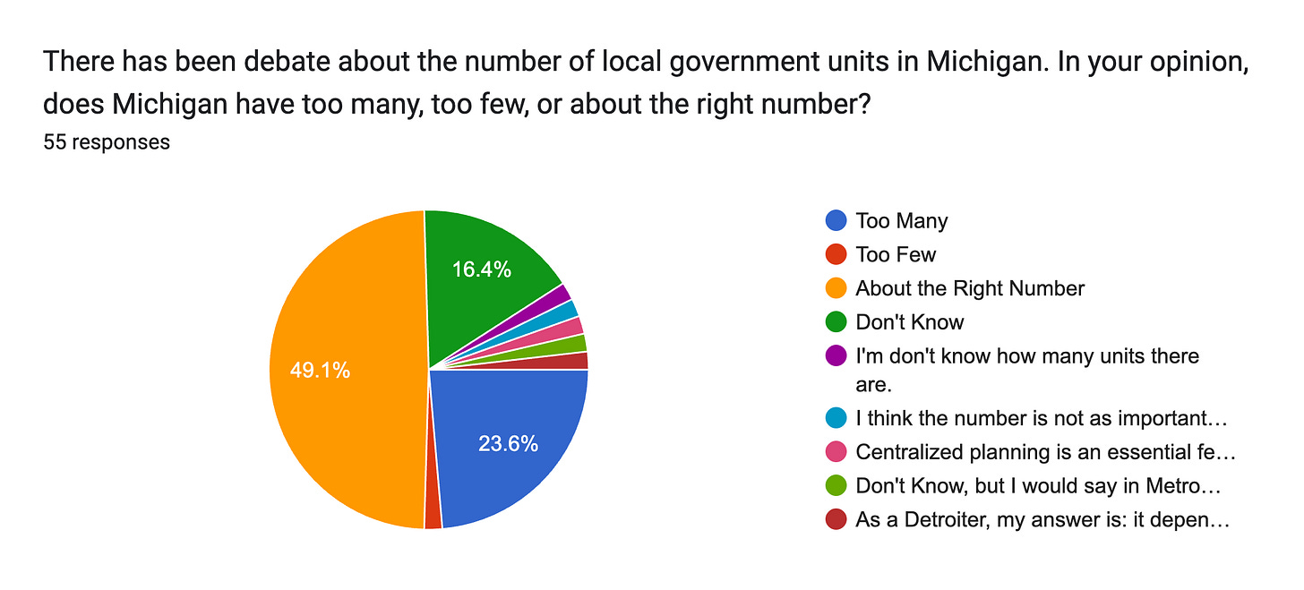 Forms response chart. Question title: There has been debate about the number of local government units in Michigan. In your opinion, does Michigan have too many, too few, or about the right number?. Number of responses: 55 responses.