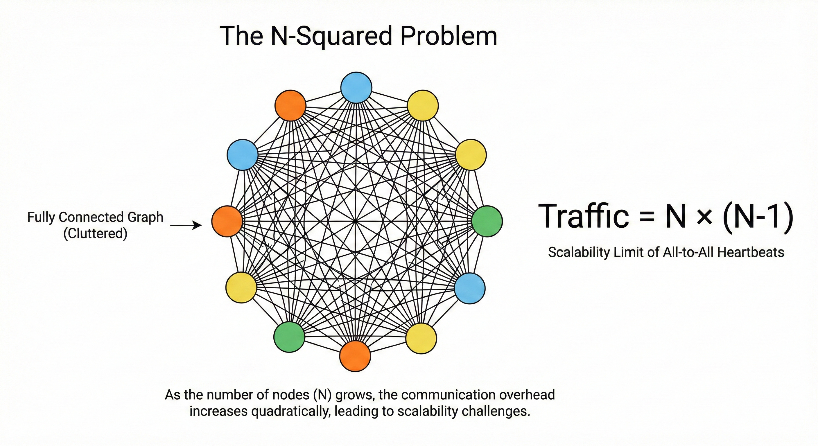 System Design Deep Dive: Gossip Protocols and Failure Detection