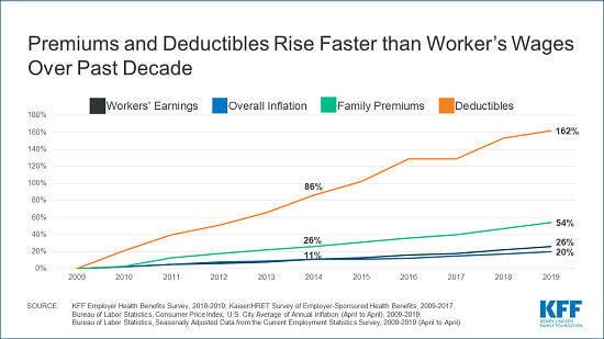 Health care costs continue to rise faster than wages, inflation | News |  loganbanner.com