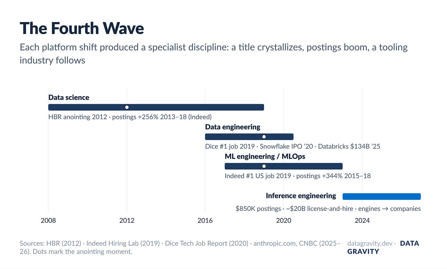 Timeline of four discipline waves from 2008 to 2026: data science, data engineering, ML engineering, inference engineering Timeline of four discipline waves from 2008 to 2026: data science, data engineering, ML engineering, inference engineering