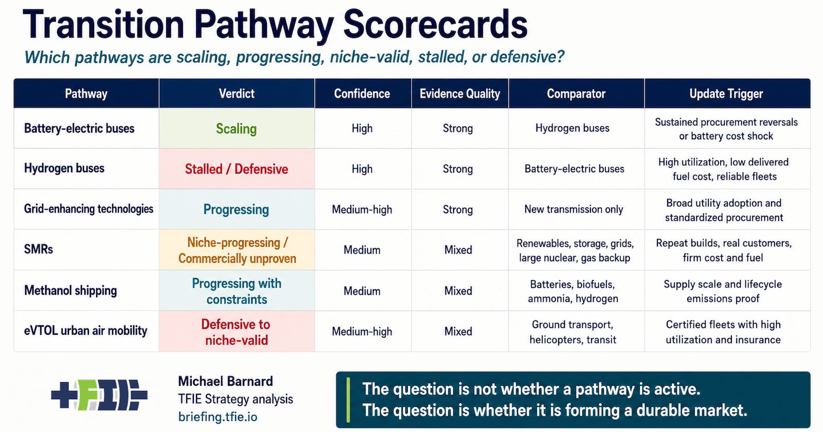 Sample TFIE scorecard comparing transition pathways by verdict, confidence, evidence quality, comparator, and update trigger. Sample TFIE scorecard comparing transition pathways by verdict, confidence, evidence quality, comparator, and update trigger.