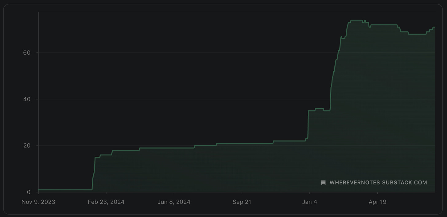 Graph of subscribers gradually rising