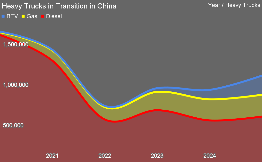 Chart of heavy truck sales in China assembled by author Chart of heavy truck sales in China assembled by author