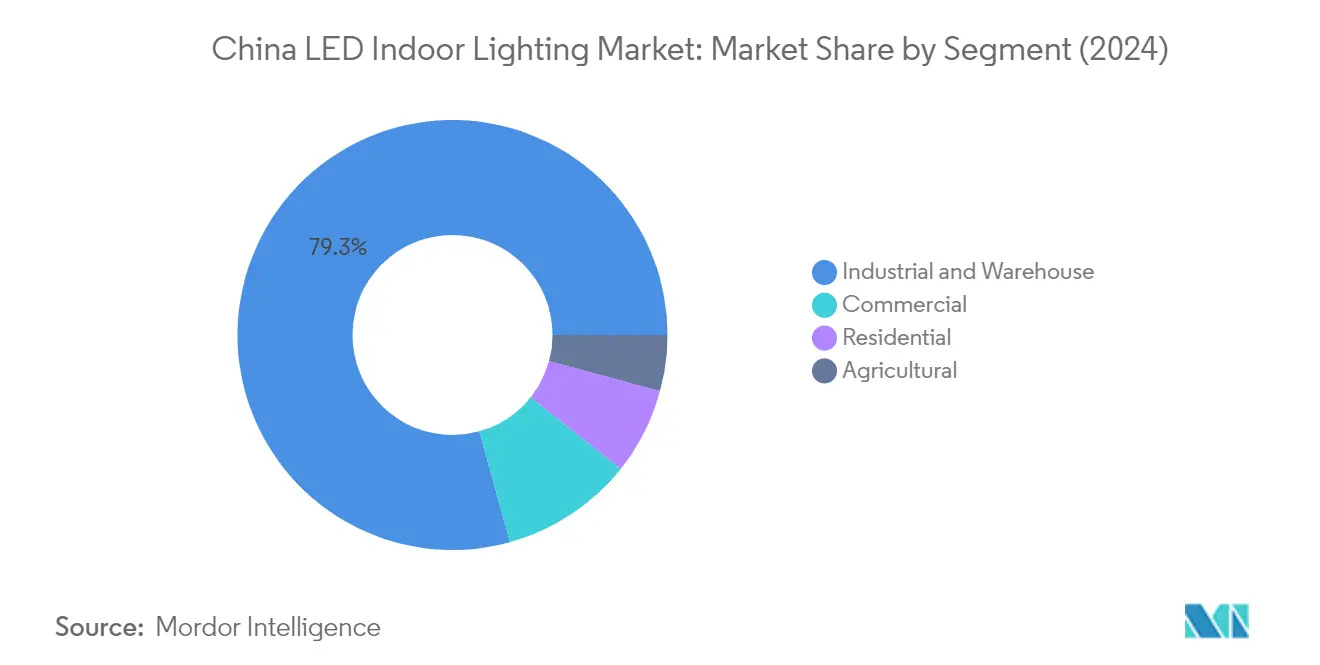 China LED Lighting Market Size & Share Analysis - Industry Research Report - Growth Trends China LED Lighting Market Size & Share Analysis - Industry Research Report - Growth Trends