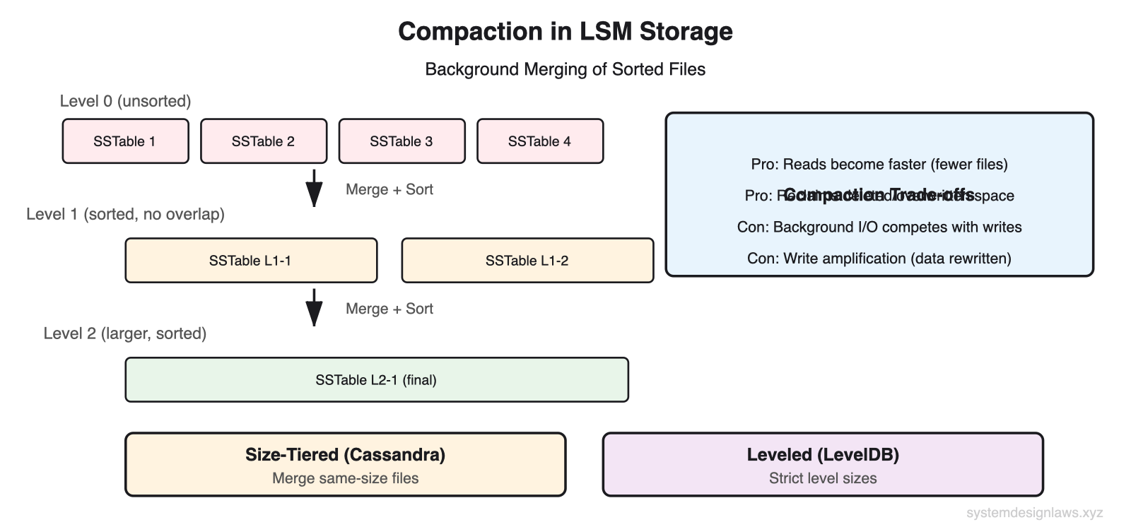 Compaction in LSM Storage