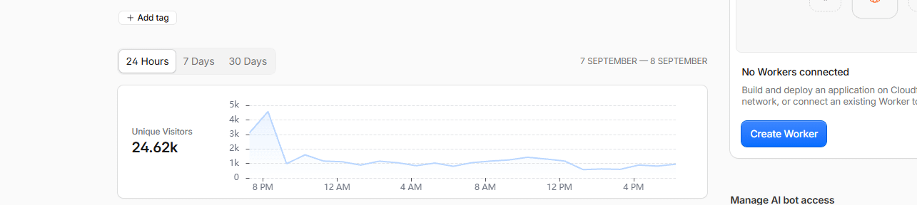 Traffic graph after Cloudflare integration