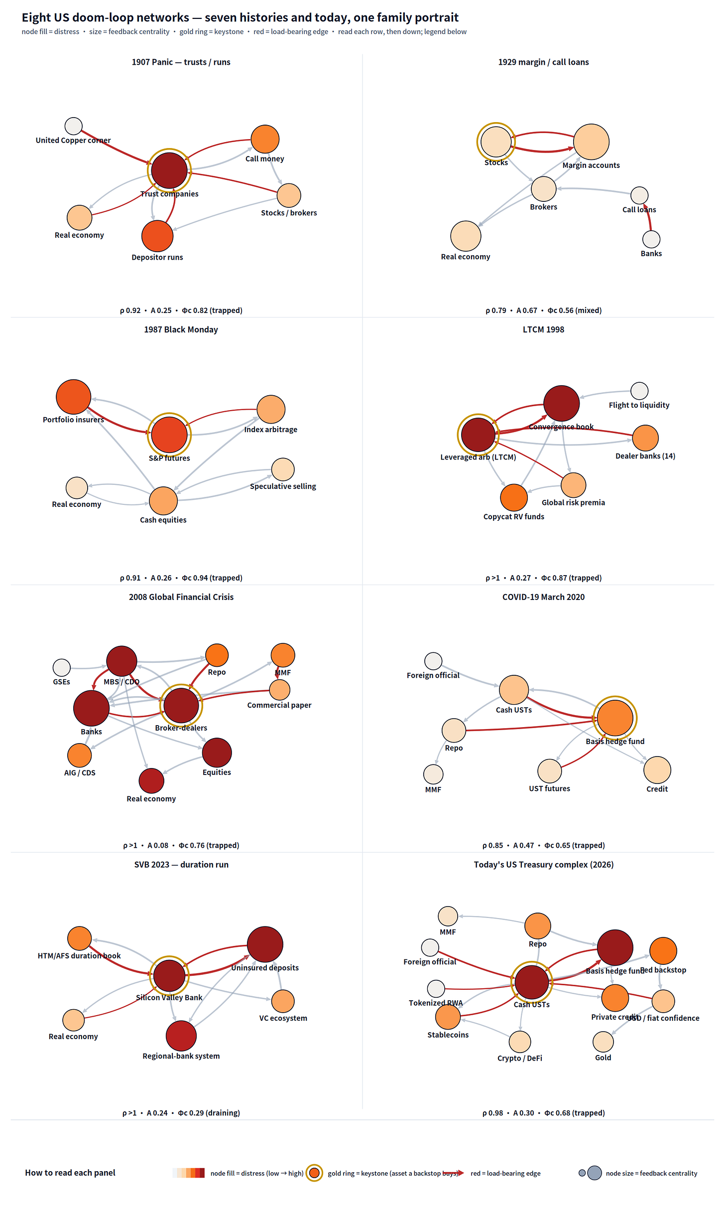 Figure 1 — Eight US doom-loop networks: seven crises (1907, 1929, 1987, LTCM, 2008, COVID 2020, SVB 2023) and today’s complex, read left to right then down. Node fill = distress, node size = feedback centrality, gold ring = keystone (the asset a targeted backstop should buy), red = load-bearing edge. The single-hub cases (1907, 1929, 1987, COVID, SVB, today) route every loop through one node; LTCM is concentrated in the fund; 2008 alone is distributed across many comparable loops. (Today’s complex is mapped in full in Figure 10.)