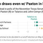 Six data-driven reasons Texas could actually go blue in 2026