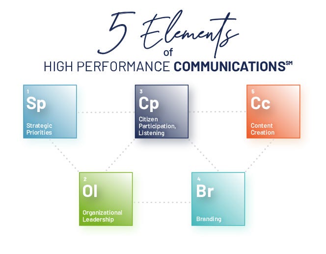 Graphic representation of the Five Elements of High-Performance Communication, styled like a periodic table. The elements are: Sp – Strategic Priorities; Ol – Organizational Leadership; Cp – Citizen Participation & Listening; Br – Branding; Cc – Content Creation. Each element is displayed as a colored box with its abbreviation, full name, and connected by lines to show their interdependence.