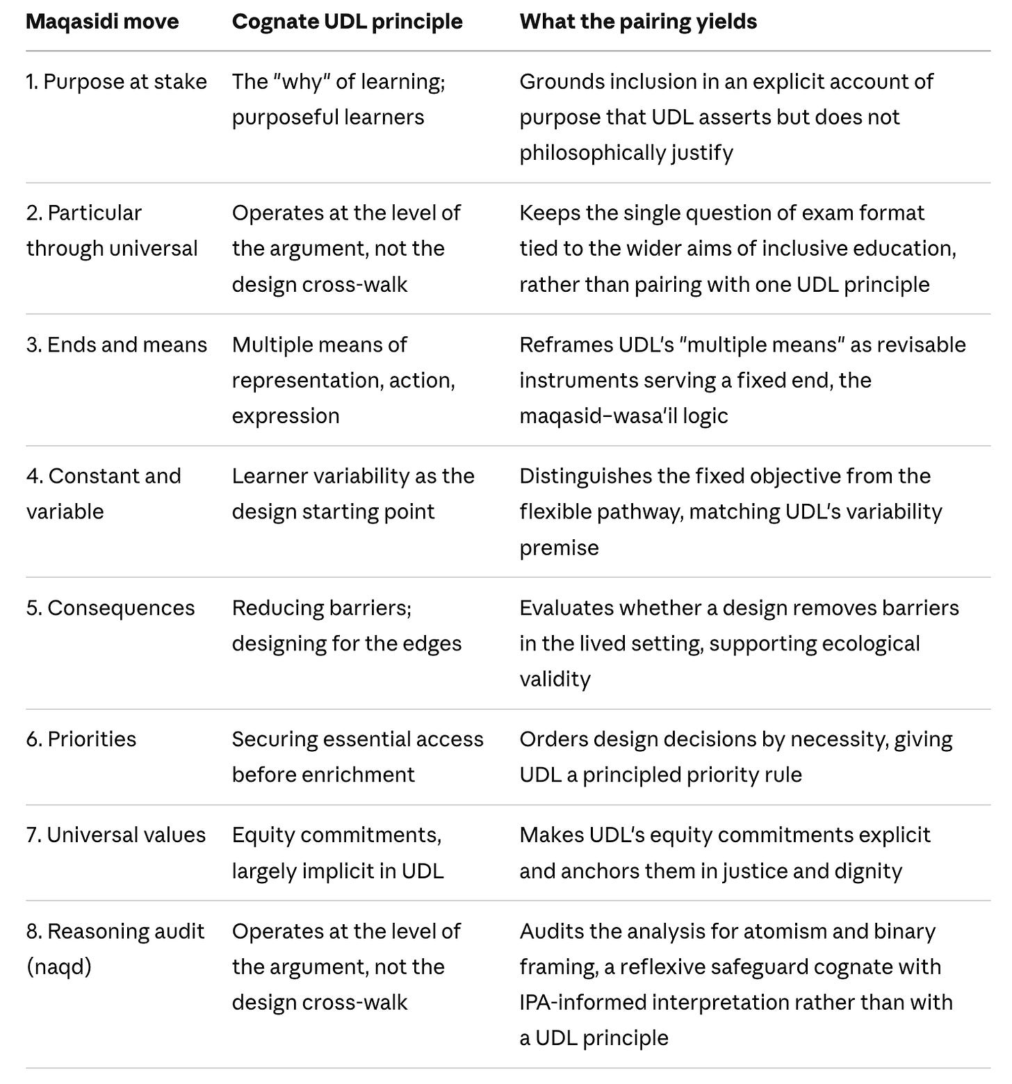 A three-column table comparing eight Maqasidi reasoning moves with cognate Universal Design for Learning (UDL) principles and explaining what each pairing contributes. The table shows how Maqasid al-Shariah provides a philosophical and ethical framework that strengthens UDL by clarifying purpose, aligning means with ends, prioritising accessibility, grounding equity in justice and dignity, and introducing critical reasoning as a safeguard against reductionist interpretations.