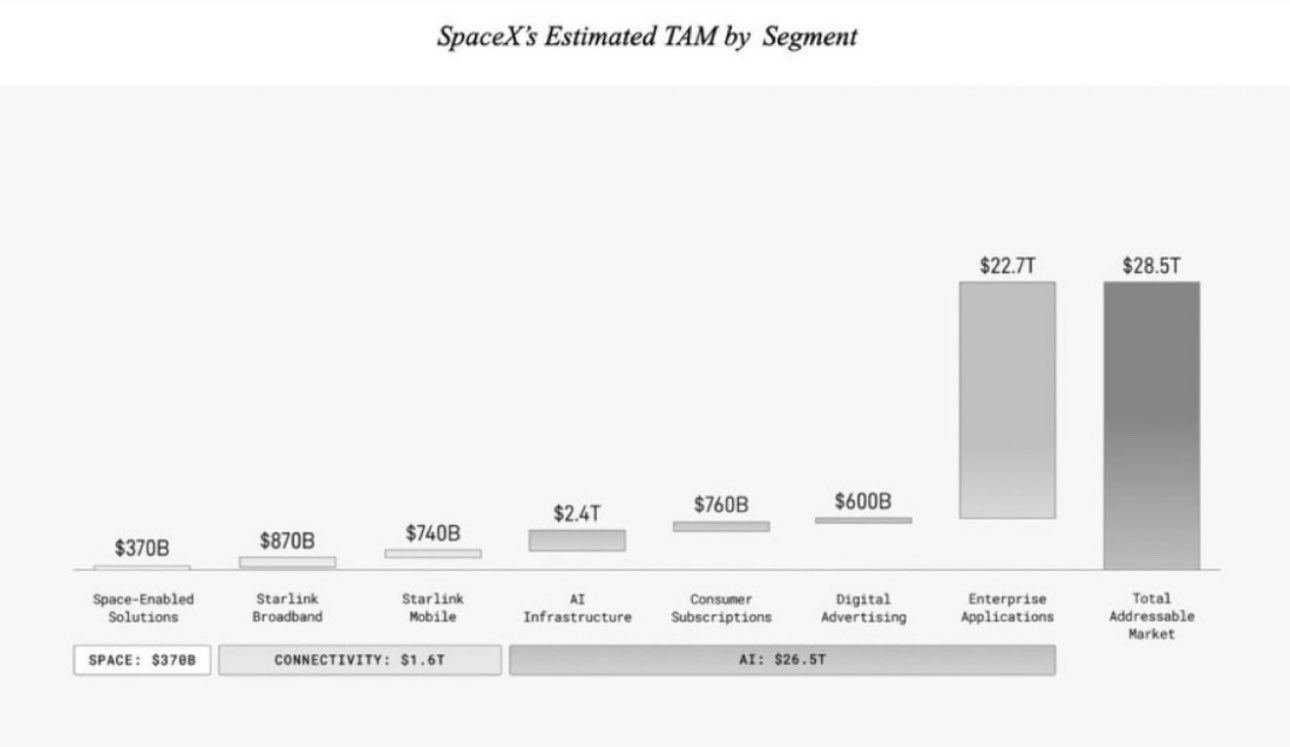 SpaceX estimated total addressable market TAM by segment bar chart from S-1 IPO filing 2026 showing Space-Enabled Solutions at $370 billion, Starlink Broadband at $870 billion, Starlink Mobile at $740 billion totaling Connectivity at $1.6 trillion, AI Infrastructure at $2.4 trillion, Consumer Subscriptions at $760 billion, Digital Advertising at $600 billion, Enterprise Applications at $22.7 trillion totaling AI at $26.5 trillion, and Total Addressable Market of $28.5 trillion described by SpaceX as the largest actionable TAM in human history with AI accounting for 93 percent of the total and enterprise applications alone at $22.7 trillion dwarfing all other segments combined. Source: SpaceX S-1 May 2026 SpaceX estimated total addressable market TAM by segment bar chart from S-1 IPO filing 2026 showing Space-Enabled Solutions at $370 billion, Starlink Broadband at $870 billion, Starlink Mobile at $740 billion totaling Connectivity at $1.6 trillion, AI Infrastructure at $2.4 trillion, Consumer Subscriptions at $760 billion, Digital Advertising at $600 billion, Enterprise Applications at $22.7 trillion totaling AI at $26.5 trillion, and Total Addressable Market of $28.5 trillion described by SpaceX as the largest actionable TAM in human history with AI accounting for 93 percent of the total and enterprise applications alone at $22.7 trillion dwarfing all other segments combined. Source: SpaceX S-1 May 2026
