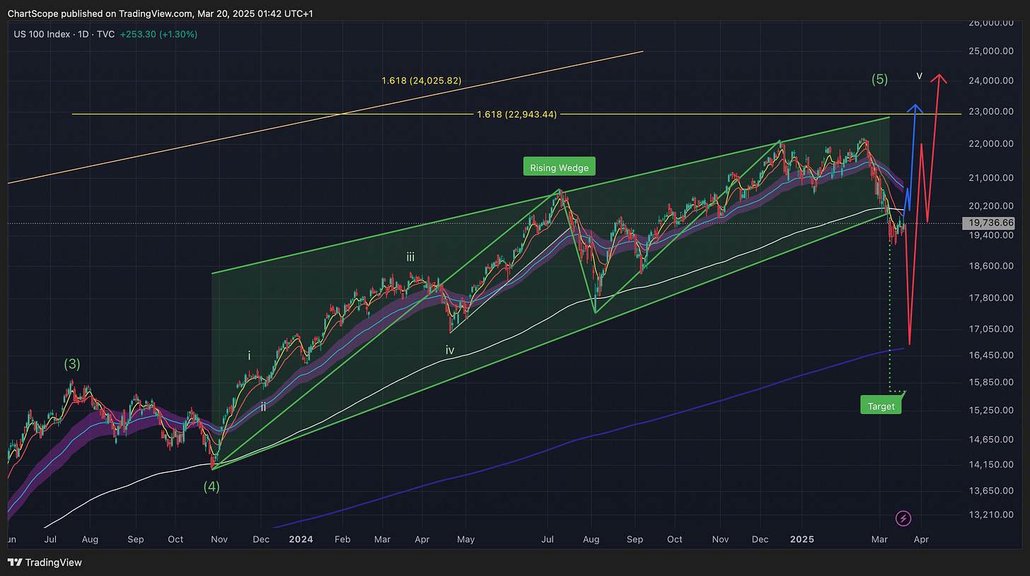 FOMC, Fear & Falling Wedges: Why March Might Be the Best Buying Opportunity of 2025: Rates remain stable, inflation is dropping, and markets are stuck between fear and greed. Here’s why this uncertainty could be your biggest advantage. FOMC, Fear & Falling Wedges: Why March Might Be the Best Buying Opportunity of 2025: Rates remain stable, inflation is dropping, and markets are stuck between fear and greed. Here’s why this uncertainty could be your biggest advantage.
