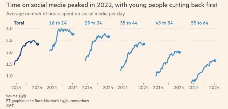 A series of line charts from the Financial Times showing that the average time spent on social media peaked in 2022 and then started to decline, with the 16-24 age group cutting back first. Data is from GWI.