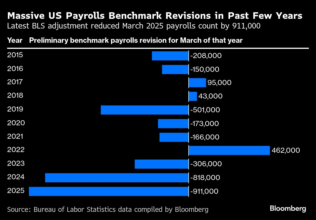 BLS Revisions: US Payrolls Estimated to Be 911,000 Lower in Year Through  March - Bloomberg BLS Revisions: US Payrolls Estimated to Be 911,000 Lower in Year Through  March - Bloomberg