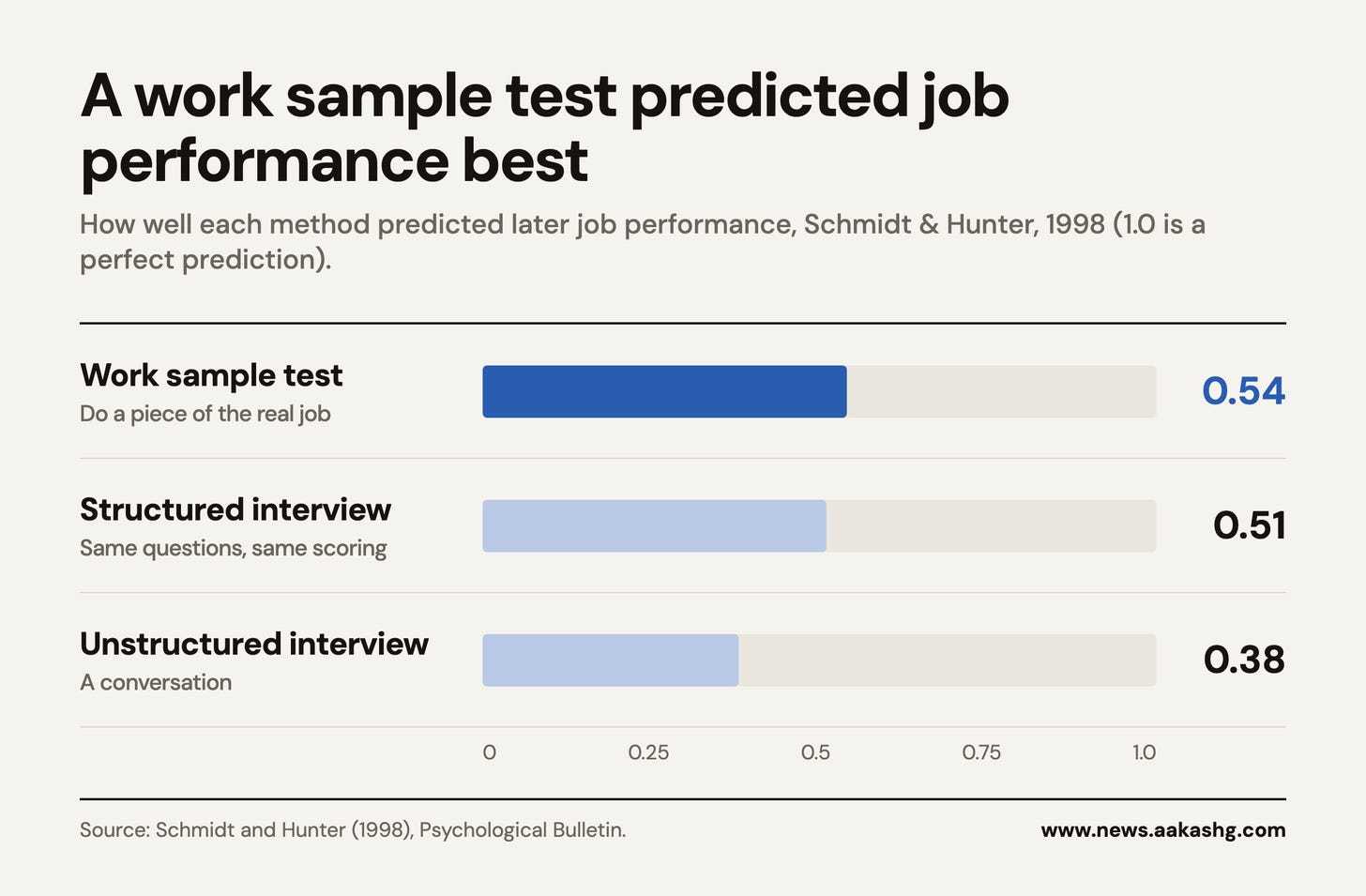 A work sample test predicted job performance best: 0.54, against 0.51 for a structured interview and 0.38 for an unstructured one, Schmidt and Hunter 1998