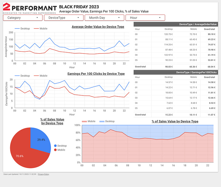 2Performant Black Friday 2023 Stats