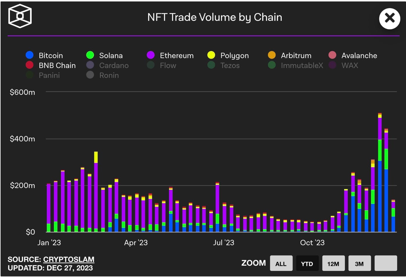 Top 5 Emerging Themes: Web3 in 2024 - by Amp Burapachaisri