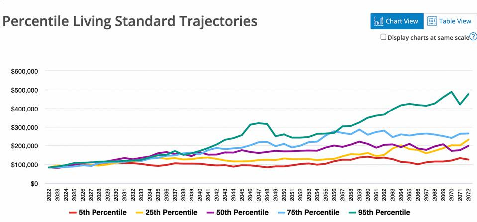 Chart showing percentile living standard trajectories.