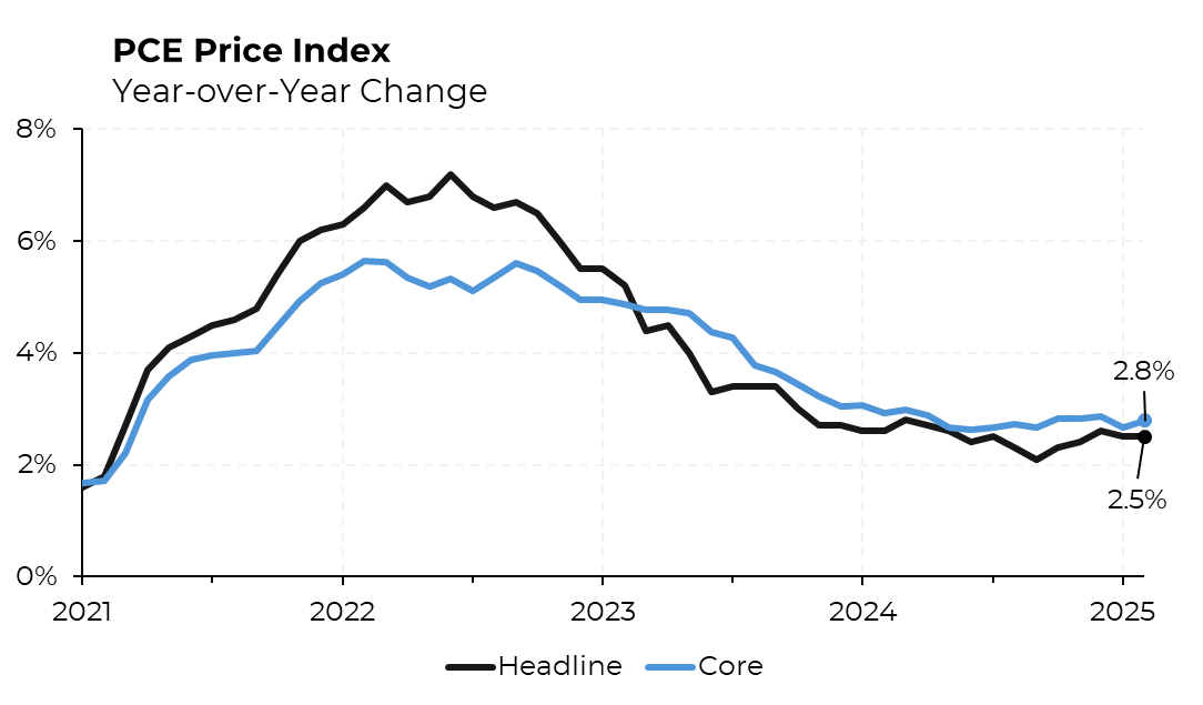 Steven Rattner on X: "While headline PCE inflation held steady, the Fed's  favored inflation metric, the Core PCE, ticked upward in February.  https://t.co/nnKJFr74gs" / X