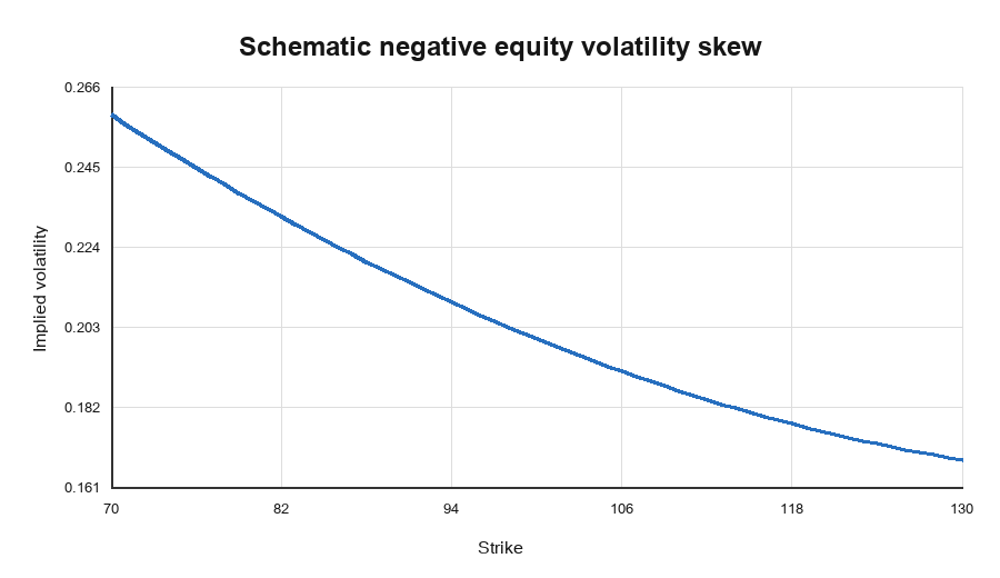 Negative equity volatility skew