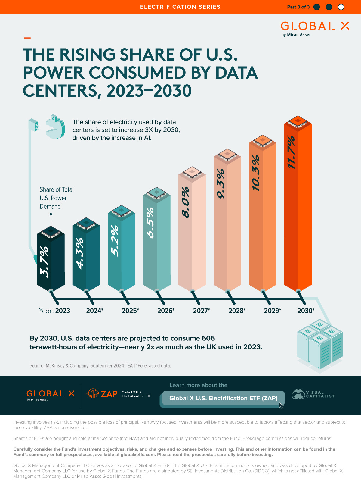 Bar chart showing the growing demand for electricity from data centers from 2023 to 2030, using data from McKinsey.