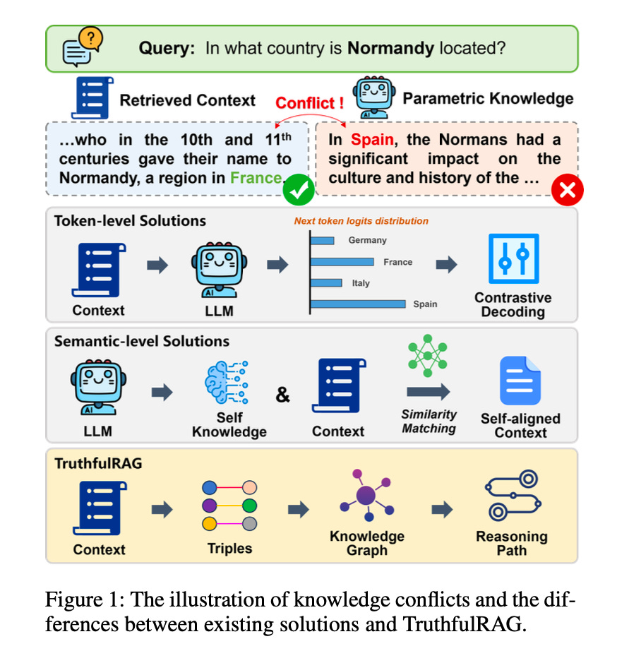 Inference Vs Rag Example Why RAG Still Gets Facts Wrong and How TruthfulRAG Fixes It