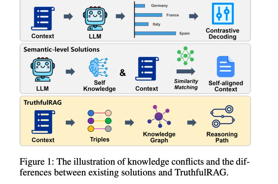 Why RAG Still Gets Facts Wrong and How TruthfulRAG Fixes It