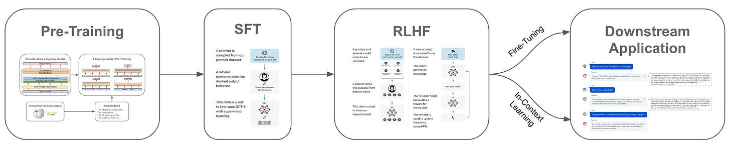 The Story of RLHF: Origins, Motivations, Techniques, and Modern ...