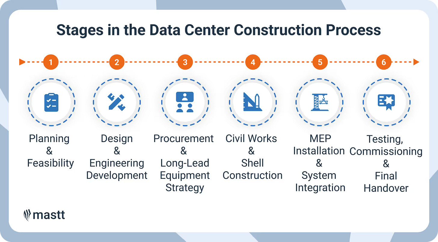 Data center construction stages from planning to final handover. Data center construction stages from planning to final handover.