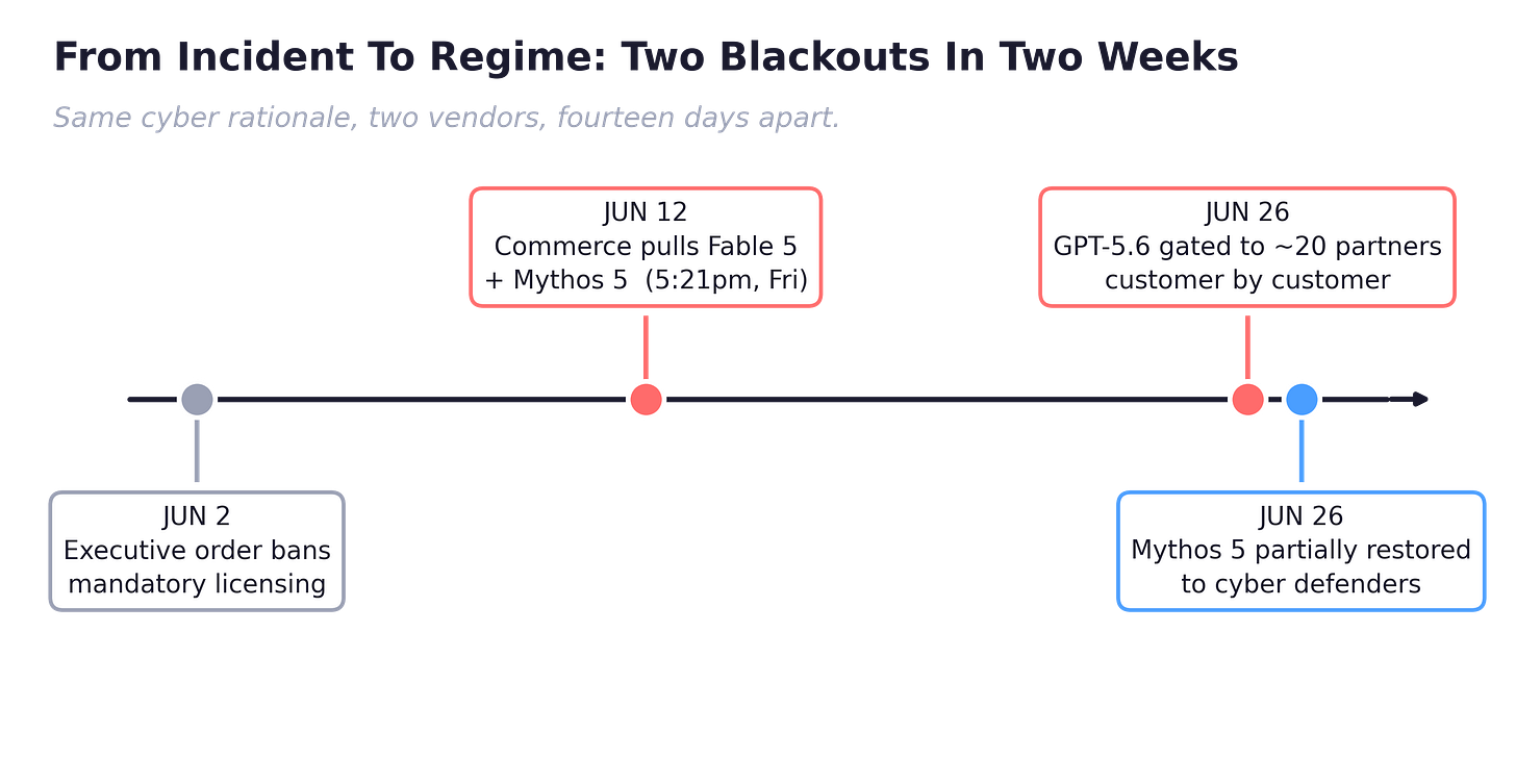 Timeline from June 2 to June 26 2026 showing the executive order banning mandatory licensing, the Fable and Mythos blackout, and the GPT-5.6 gating with partial Mythos restoration.