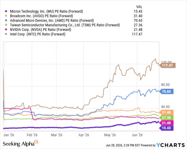 Forward P/E comparison: Micron (MU) near 16x next-twelve-month earnings versus memory and semiconductor peers mostly at 30x or higher, underscoring the valuation gap. Source: Seeking Alpha.