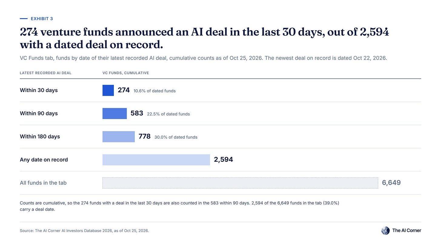 Bar chart of VC funds by latest AI deal as of October 25, 2026: 274 within 30 days, 583 within 90, 778 within 180, 2,594 with a dated deal Bar chart of VC funds by latest AI deal as of October 25, 2026: 274 within 30 days, 583 within 90, 778 within 180, 2,594 with a dated deal